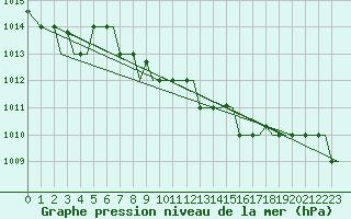 Courbe de la pression atmosphrique pour Alexandroupoli Airport