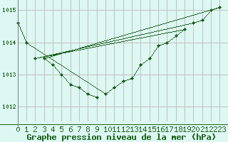 Courbe de la pression atmosphrique pour Cerisiers (89)