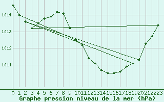 Courbe de la pression atmosphrique pour Delemont
