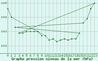 Courbe de la pression atmosphrique pour Viana Do Castelo-Chafe