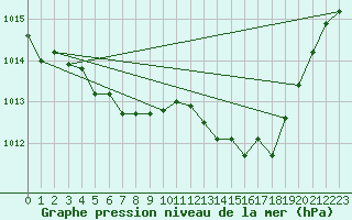 Courbe de la pression atmosphrique pour Viseu