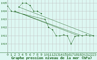 Courbe de la pression atmosphrique pour Balikesir