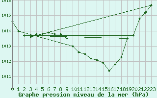 Courbe de la pression atmosphrique pour Murska Sobota