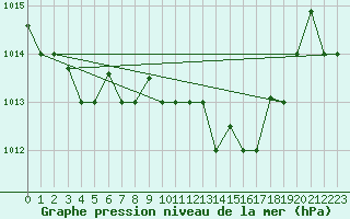 Courbe de la pression atmosphrique pour Tabarka