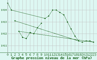 Courbe de la pression atmosphrique pour Cap de la Hve (76)