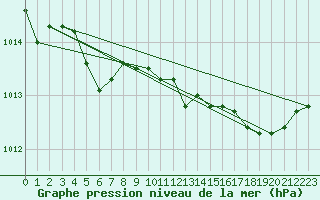 Courbe de la pression atmosphrique pour Xonrupt-Longemer (88)