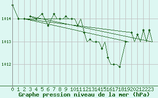 Courbe de la pression atmosphrique pour Wattisham