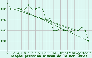 Courbe de la pression atmosphrique pour Bandirma