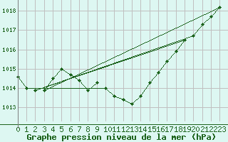 Courbe de la pression atmosphrique pour Beznau