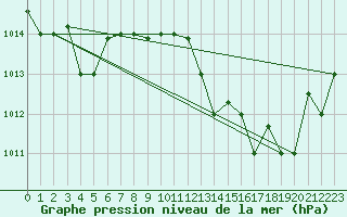 Courbe de la pression atmosphrique pour Tetuan / Sania Ramel