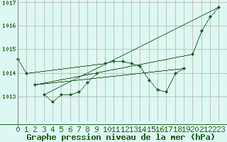 Courbe de la pression atmosphrique pour Jan (Esp)