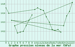 Courbe de la pression atmosphrique pour Holmes Reef
