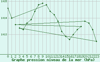 Courbe de la pression atmosphrique pour Maopoopo Ile Futuna
