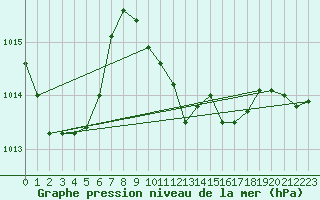 Courbe de la pression atmosphrique pour Koppigen