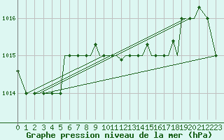 Courbe de la pression atmosphrique pour Mikonos Island, Mikonos Airport
