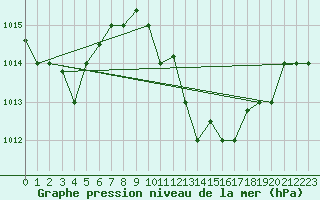 Courbe de la pression atmosphrique pour Sfax El-Maou