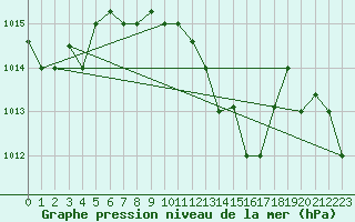 Courbe de la pression atmosphrique pour Bandirma