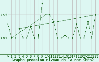 Courbe de la pression atmosphrique pour Pescara
