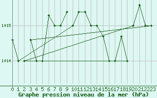 Courbe de la pression atmosphrique pour Decimomannu