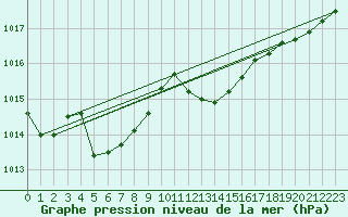 Courbe de la pression atmosphrique pour Plussin (42)