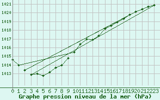 Courbe de la pression atmosphrique pour Zilani