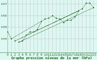 Courbe de la pression atmosphrique pour Llanes