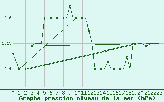 Courbe de la pression atmosphrique pour Limnos Airport