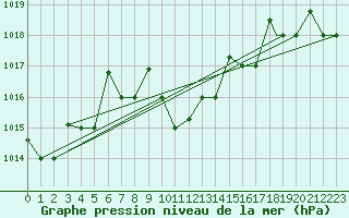 Courbe de la pression atmosphrique pour Elazig