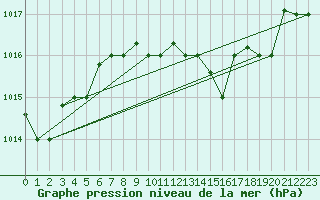 Courbe de la pression atmosphrique pour Pescara
