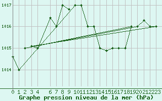 Courbe de la pression atmosphrique pour Larissa Airport