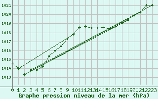 Courbe de la pression atmosphrique pour Ile Rousse (2B)