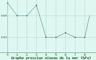 Courbe de la pression atmosphrique pour Fortaleza / pinto Martins