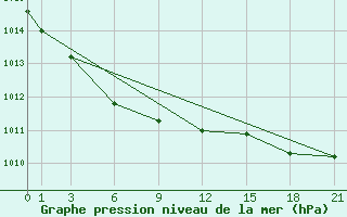 Courbe de la pression atmosphrique pour Plymouth (UK)