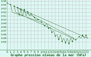 Courbe de la pression atmosphrique pour Zurich-Kloten