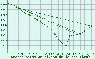 Courbe de la pression atmosphrique pour Avila - La Colilla (Esp)