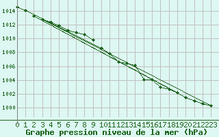 Courbe de la pression atmosphrique pour Tromso