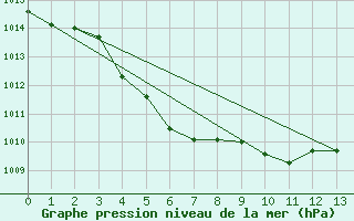 Courbe de la pression atmosphrique pour Iizuka