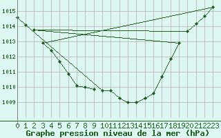 Courbe de la pression atmosphrique pour Lindenberg