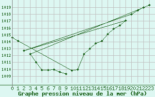 Courbe de la pression atmosphrique pour Santander (Esp)