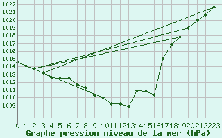 Courbe de la pression atmosphrique pour Stoetten