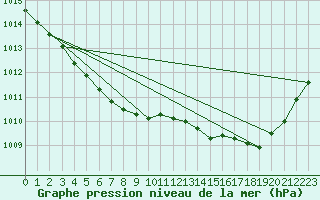 Courbe de la pression atmosphrique pour Dinard (35)