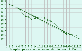 Courbe de la pression atmosphrique pour Ajiro