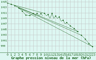 Courbe de la pression atmosphrique pour Casement Aerodrome