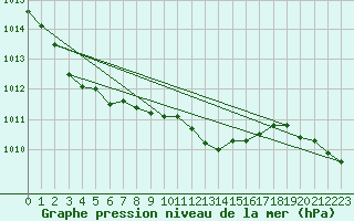 Courbe de la pression atmosphrique pour Luzern
