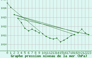Courbe de la pression atmosphrique pour Selonnet (04)