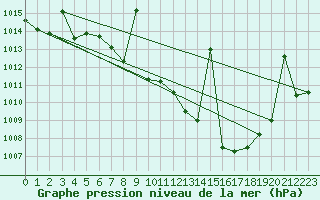 Courbe de la pression atmosphrique pour Llerena