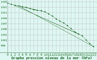 Courbe de la pression atmosphrique pour Sala