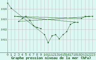 Courbe de la pression atmosphrique pour Hallau