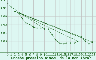 Courbe de la pression atmosphrique pour Braunlauf (Be)