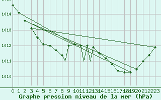 Courbe de la pression atmosphrique pour Wattisham